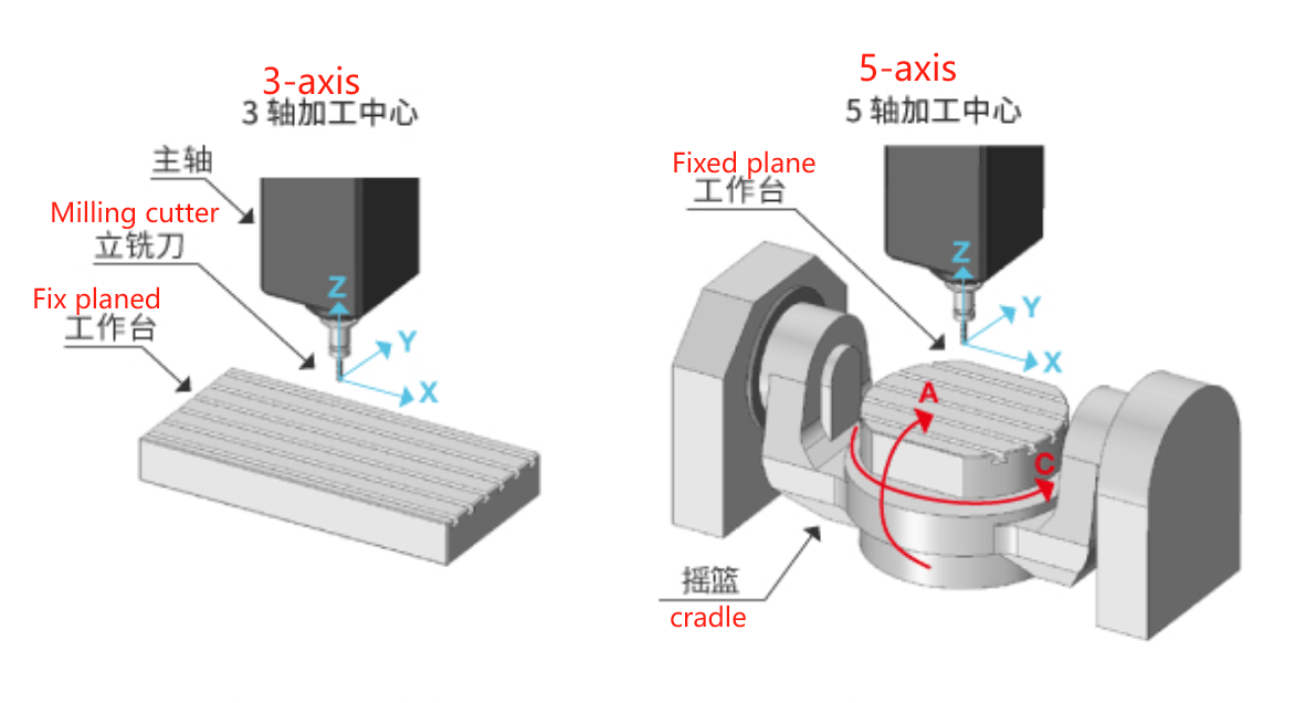 Advantages of 5-axis machining